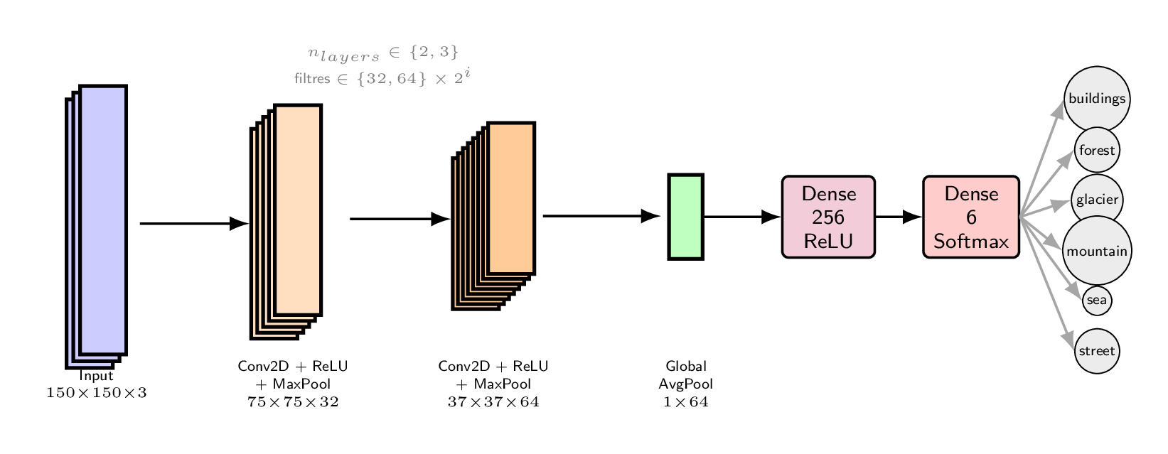 CNN Architecture - Conv2D Blocks → GlobalAvgPool → Dense