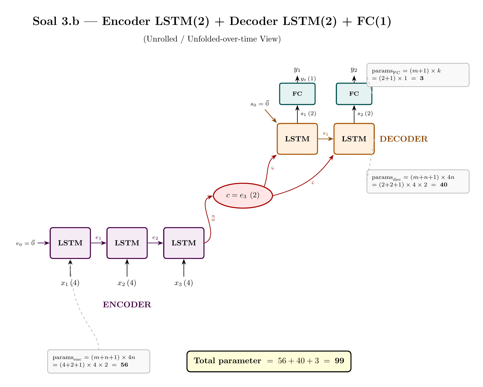 Diagram unrolled Soal 3.b - Encoder LSTM(2) di kiri-bawah, context vector c=e3, Decoder LSTM(2) + FC di kanan-atas, beserta breakdown parameter (total 99)