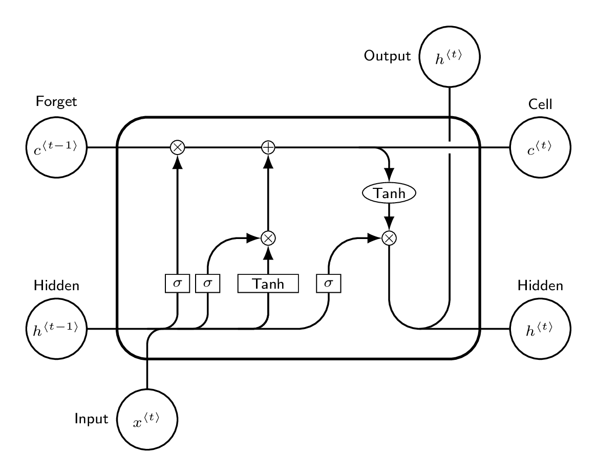 LSTM Cell - Gate Structure & Cell State Highway