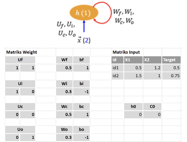 Setup LSTM - diagram sel, matriks weight U/W/b, dan matriks input