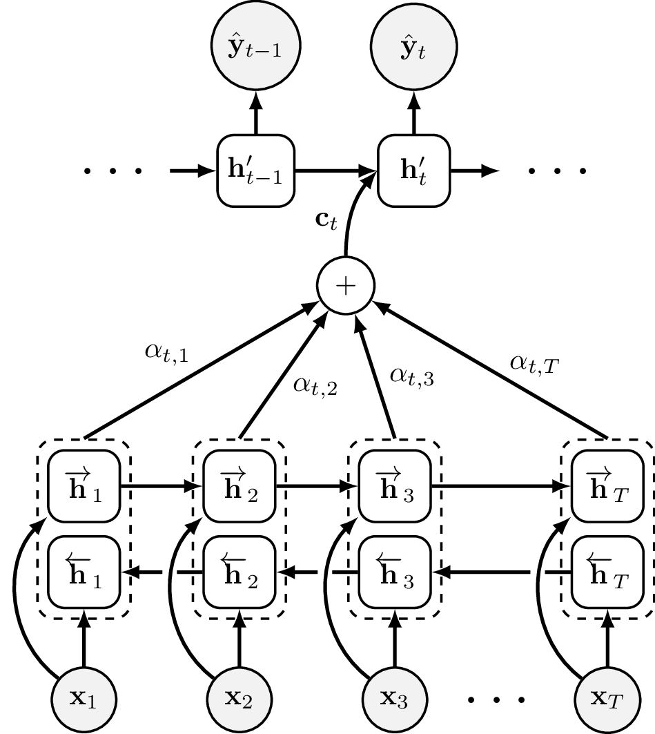 Bahdanau Attention - Bidirectional Encoder + Attention Weights