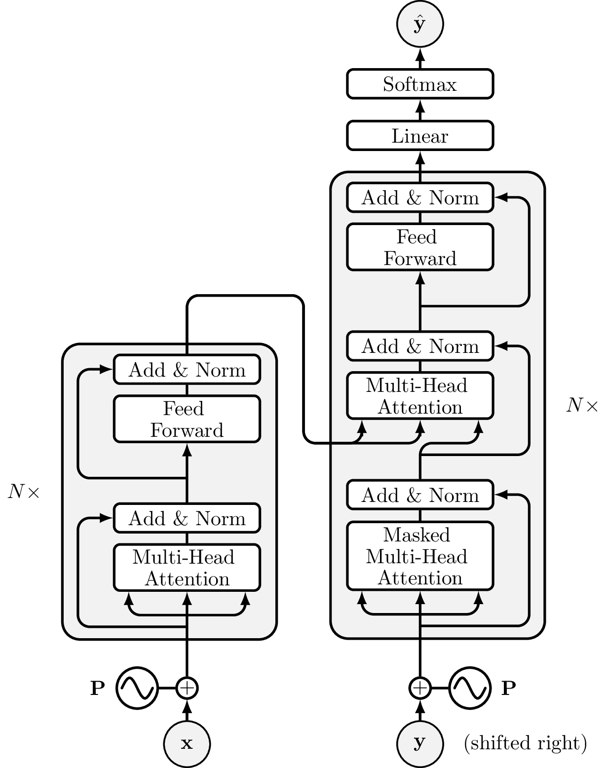 Transformer Architecture - Encoder & Decoder