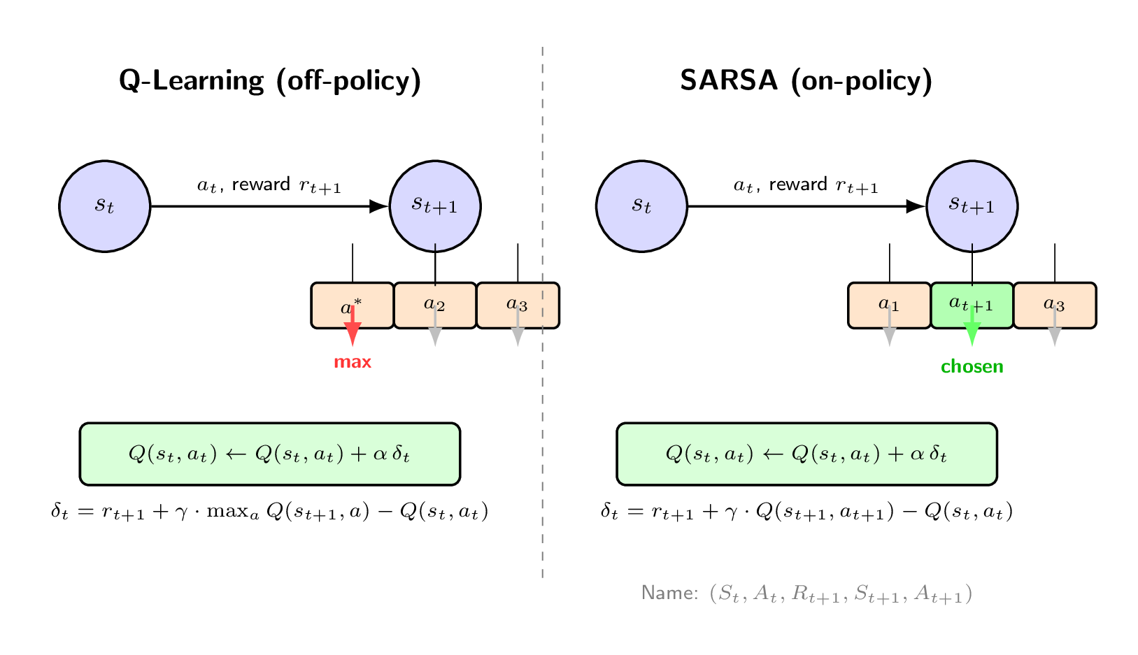 Q-Learning vs SARSA - Bootstrap Target Comparison