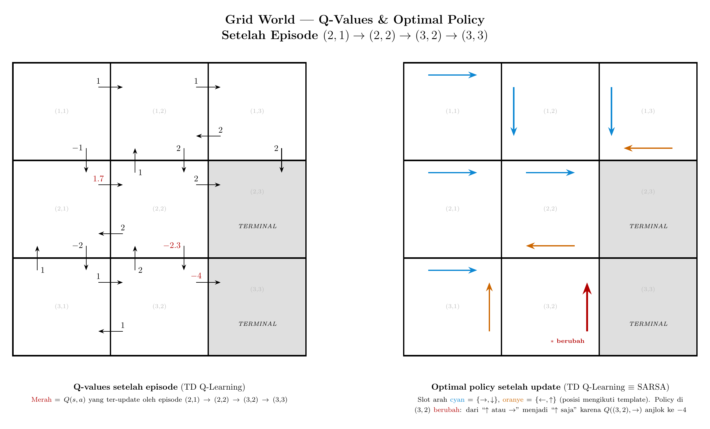 Grid World - Q-values and optimal policy after the episode (2,1)→(2,2)→(3,2)→(3,3), TD Q-Learning numbers shown; SARSA yields an identical policy