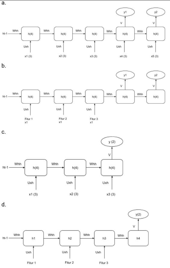 Soal 1 - Pilihan arsitektur unfolded network a–d