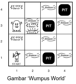 Wumpus World - grid 4×4 dengan posisi Start, Wumpus, Gold, Pit, dan Breeze/Stench